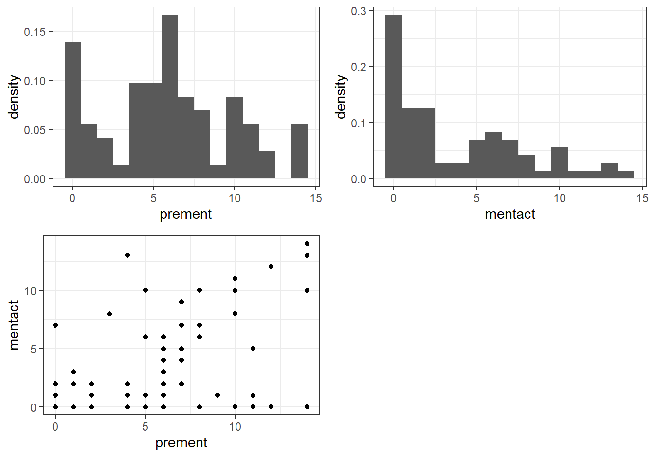 Histogram and plots