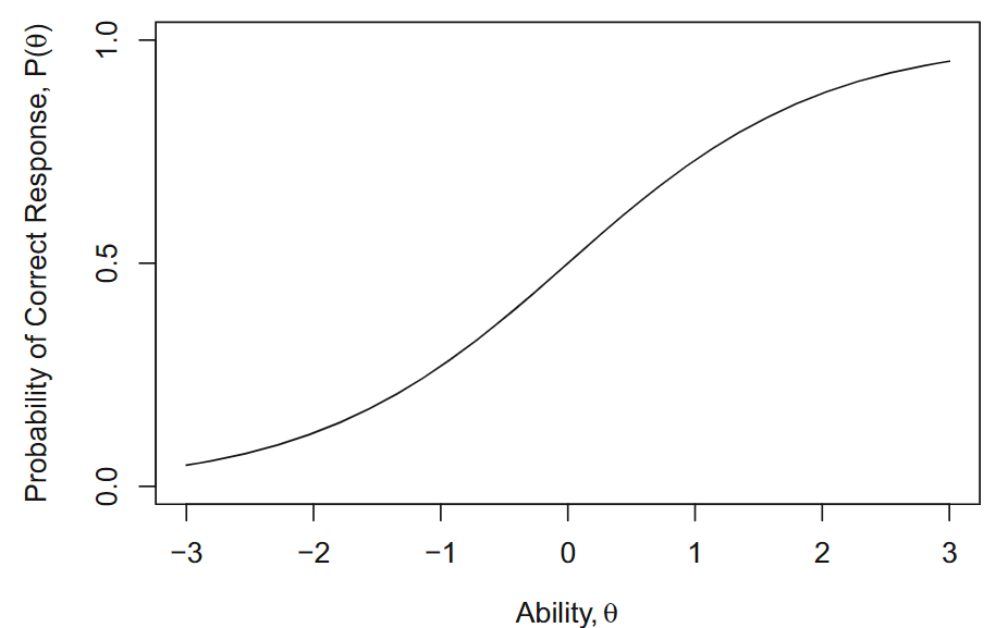 项目特征曲线(ICC, Item Characteristic Curve)